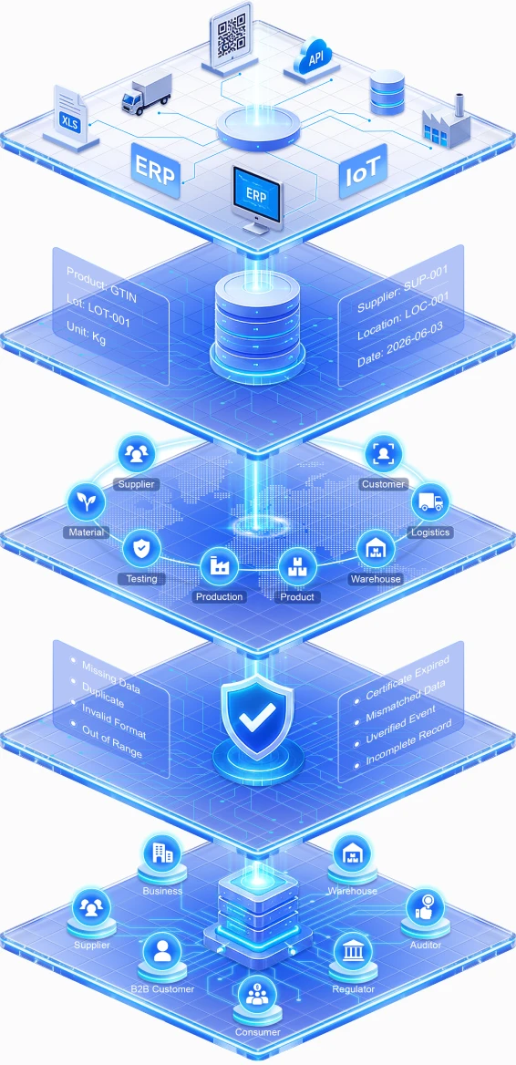 Lớp công nghệ cốt lõi GoTrace: Blockchain, AI, Open Data